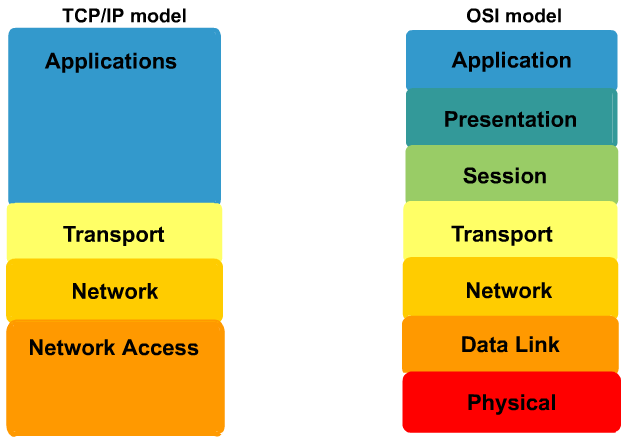 Hubungan Antara Model Osi Dengan Protocol Internet